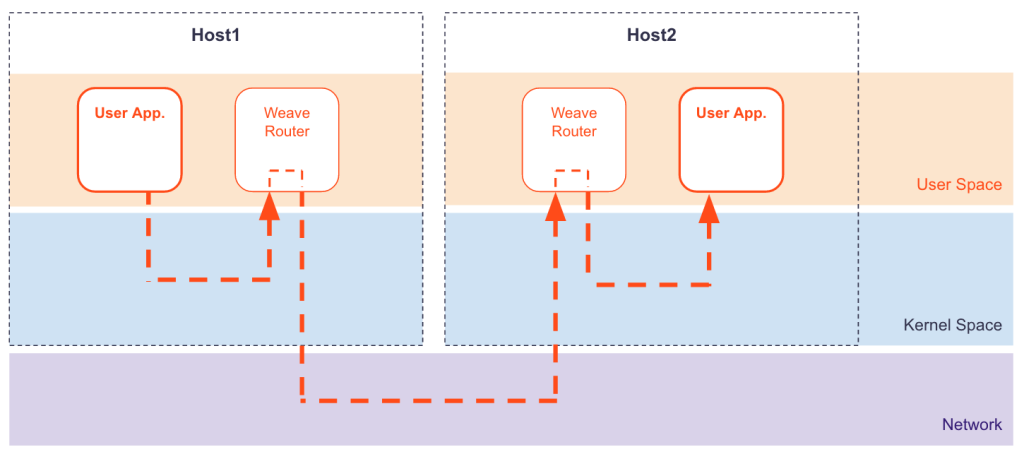 Weave Net Encapsulation