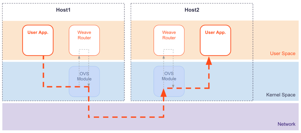 Weave Net Encapsulation