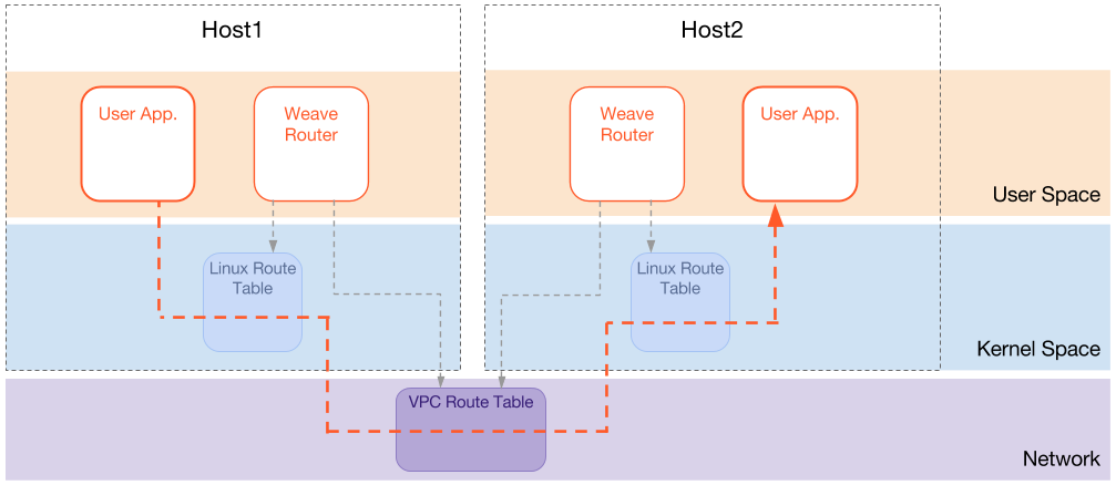 Weave Net AWS-VPC Mode